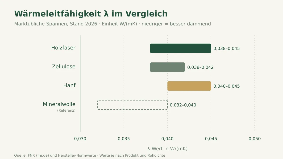 Balkendiagramm der λ-Wert-Spannen von Holzfaser, Zellulose und Hanf mit Mineralwolle als Referenz