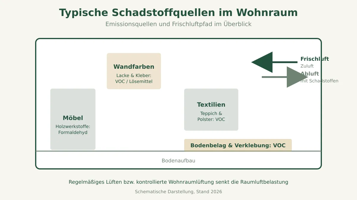 Schema eines Wohnraums mit typischen Schadstoffquellen wie Möbeln, Bodenbelag und Farben sowie dem Frischluftpfad