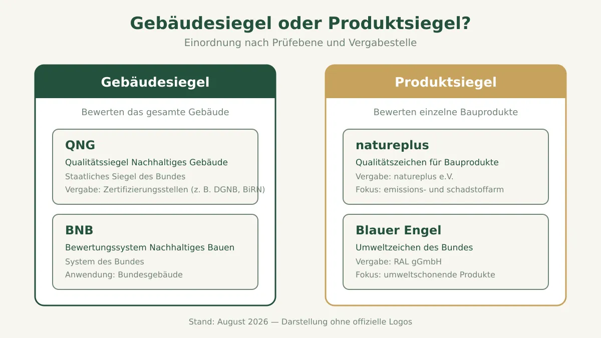 Schema zur Einordnung von Gebäudesiegeln QNG und BNB gegenüber Produktsiegeln natureplus und Blauer Engel